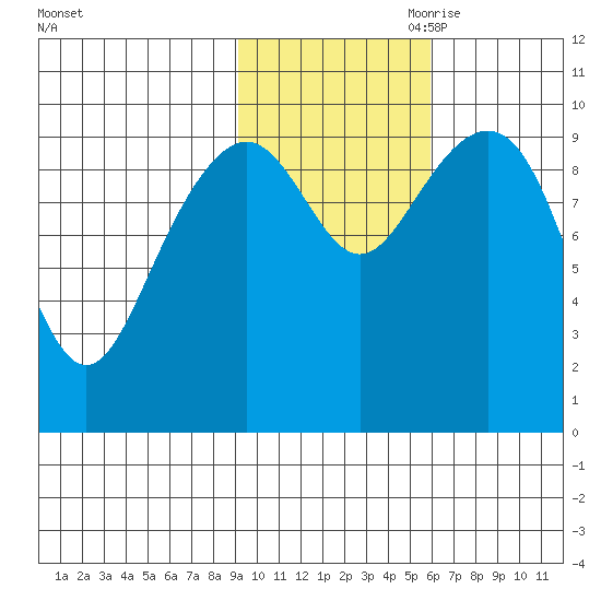 Storey Island tide chart for Thursday, October 30, 2025