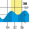 Storey Island tide chart for Thursday, October 30, 2025