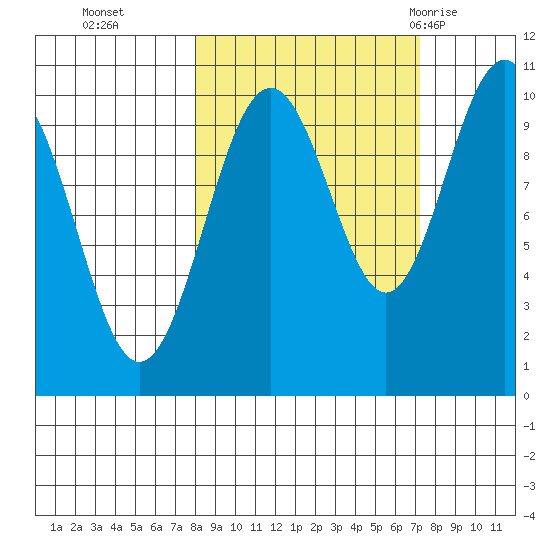 Storey Island tide chart for Friday, October 3, 2025