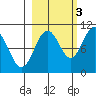 Storey Island tide chart for Friday, October 3, 2025
