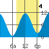 Storey Island tide chart for Saturday, October 4, 2025