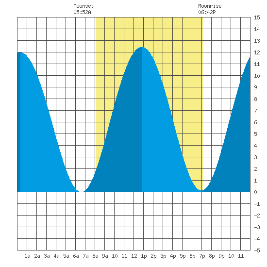 Storey Island tide chart for Sunday, October 5, 2025