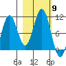 Storey Island tide chart for Thursday, October 9, 2025