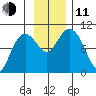Storey Island tide chart for Tuesday, November 11, 2025