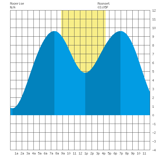 Storey Island tide chart for Wednesday, November 12, 2025