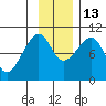 Storey Island tide chart for Thursday, November 13, 2025