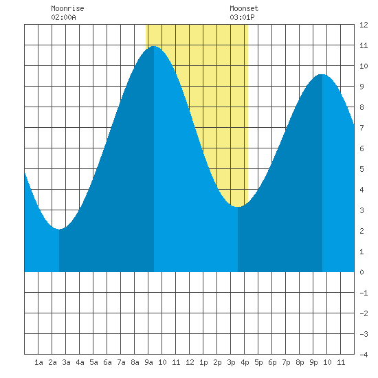 Storey Island tide chart for Friday, November 14, 2025