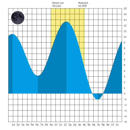 Storey Island tide chart for Wednesday, November 19, 2025