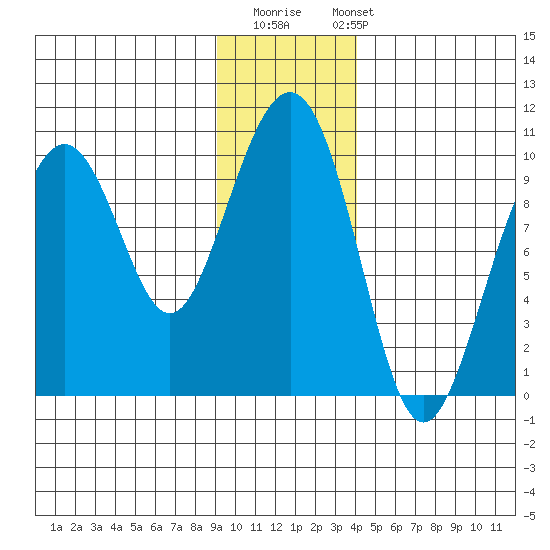 Storey Island tide chart for Thursday, November 20, 2025