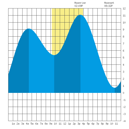 Storey Island tide chart for Tuesday, November 25, 2025