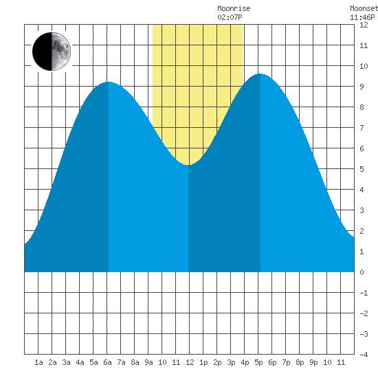 Storey Island tide chart for Thursday, November 27, 2025