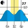 Storey Island tide chart for Thursday, November 27, 2025