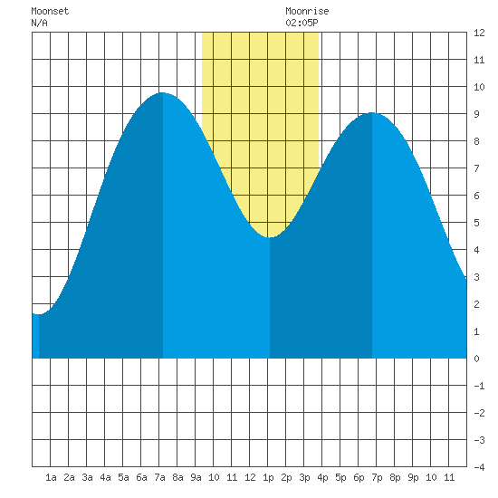 Storey Island tide chart for Friday, November 28, 2025