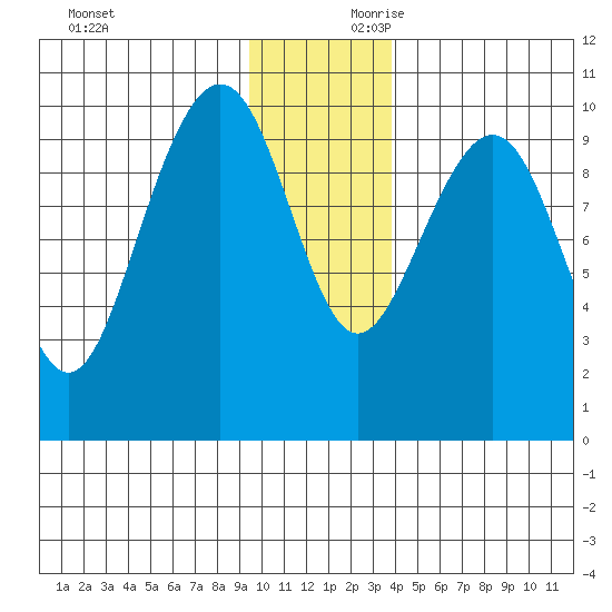 Storey Island tide chart for Saturday, November 29, 2025