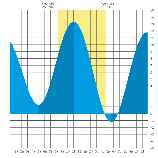 Storey Island tide chart for Monday, November 3, 2025