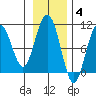 Storey Island tide chart for Tuesday, November 4, 2025
