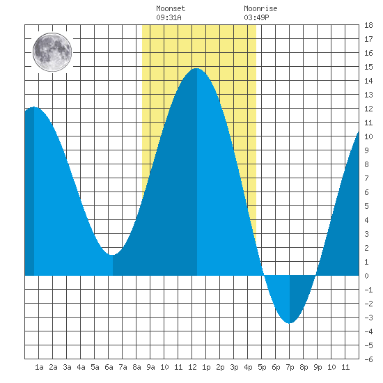 Storey Island tide chart for Wednesday, November 5, 2025