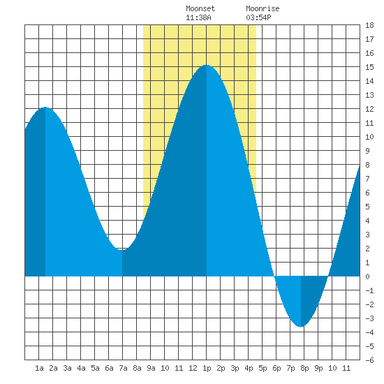 Storey Island tide chart for Thursday, November 6, 2025