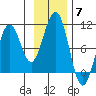 Storey Island tide chart for Friday, November 7, 2025