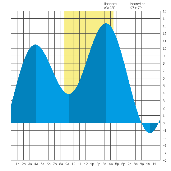 Storey Island tide chart for Sunday, November 9, 2025