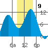 Storey Island tide chart for Sunday, November 9, 2025