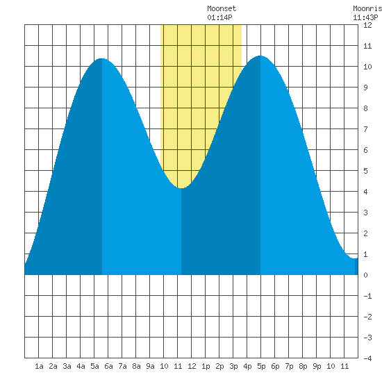 Storey Island tide chart for Wednesday, December 10, 2025