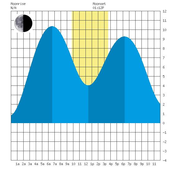 Storey Island tide chart for Thursday, December 11, 2025