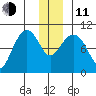 Storey Island tide chart for Thursday, December 11, 2025