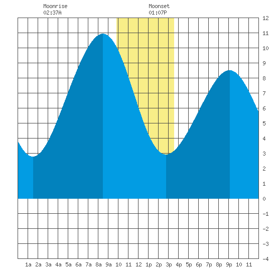 Storey Island tide chart for Saturday, December 13, 2025