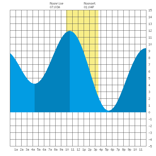 Storey Island tide chart for Tuesday, December 16, 2025