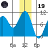 Storey Island tide chart for Friday, December 19, 2025