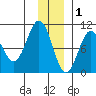 Storey Island tide chart for Monday, December 1, 2025