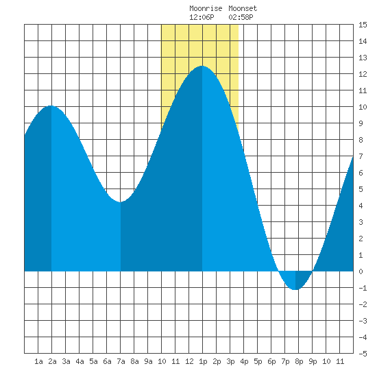 Storey Island tide chart for Saturday, December 20, 2025