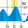 Storey Island tide chart for Sunday, December 21, 2025