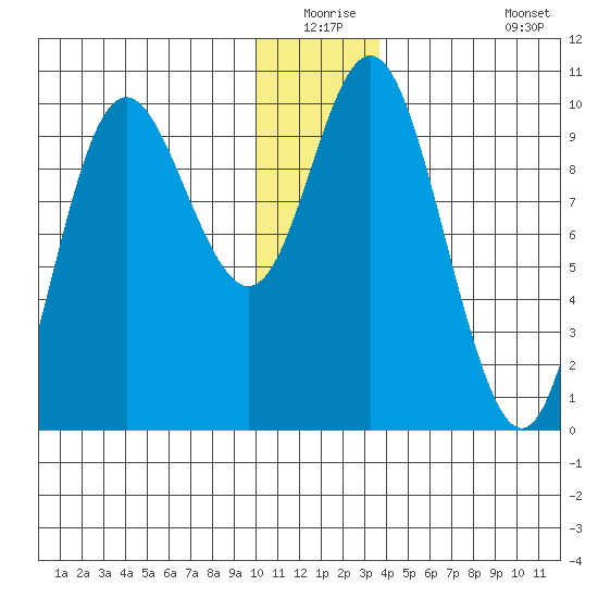 Storey Island tide chart for Wednesday, December 24, 2025