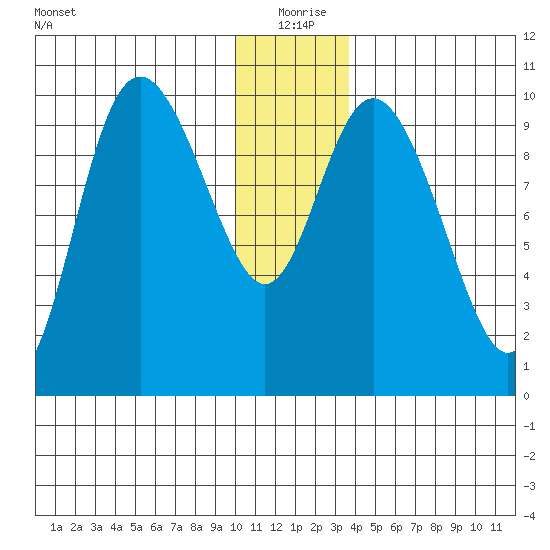 Storey Island tide chart for Friday, December 26, 2025