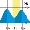 Storey Island tide chart for Friday, December 26, 2025