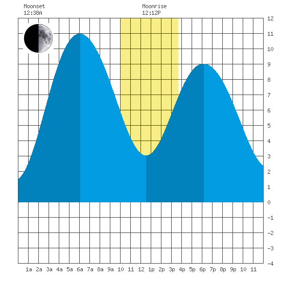 Storey Island tide chart for Saturday, December 27, 2025
