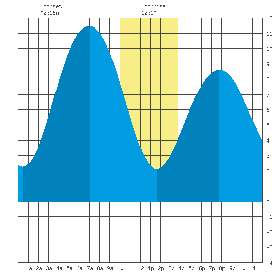 Storey Island tide chart for Sunday, December 28, 2025