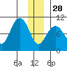 Storey Island tide chart for Sunday, December 28, 2025