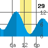 Storey Island tide chart for Monday, December 29, 2025