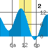 Storey Island tide chart for Tuesday, December 2, 2025