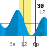 Storey Island tide chart for Tuesday, December 30, 2025