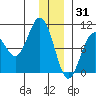 Storey Island tide chart for Wednesday, December 31, 2025