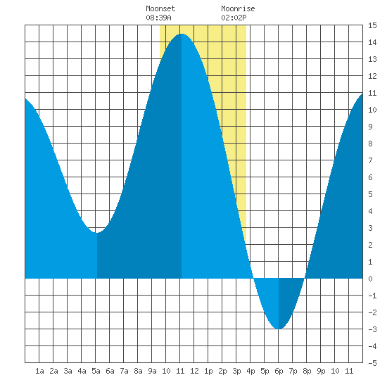 Storey Island tide chart for Wednesday, December 3, 2025