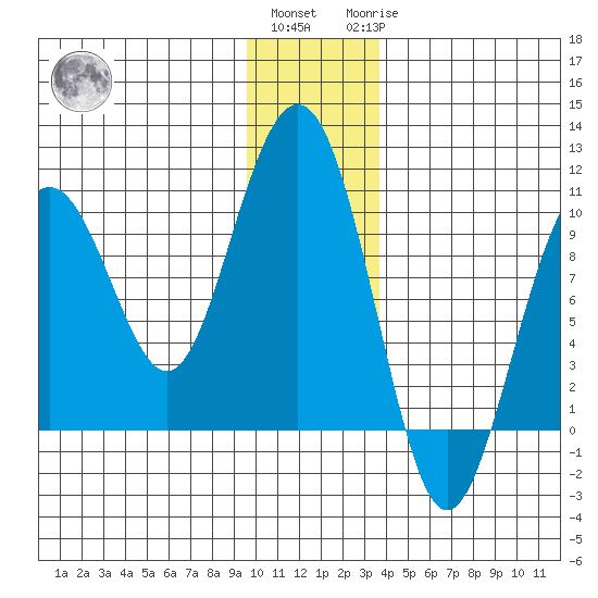 Storey Island tide chart for Thursday, December 4, 2025