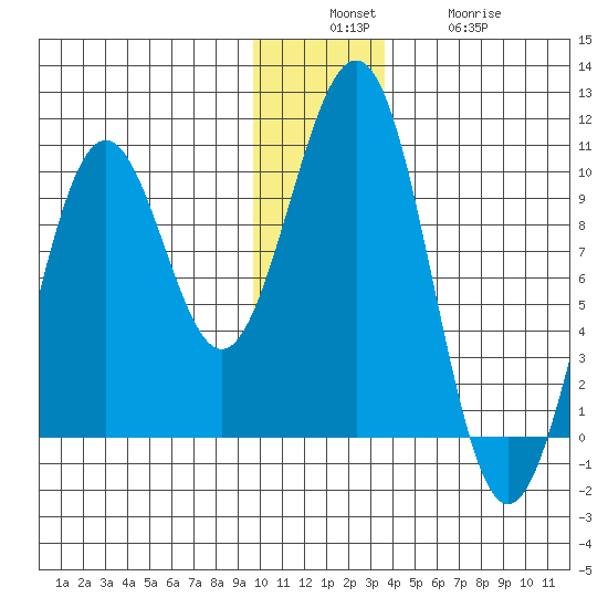 Storey Island tide chart for Sunday, December 7, 2025