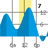 Storey Island tide chart for Sunday, December 7, 2025