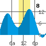 Storey Island tide chart for Monday, December 8, 2025