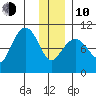 Storey Island tide chart for Saturday, January 10, 2026